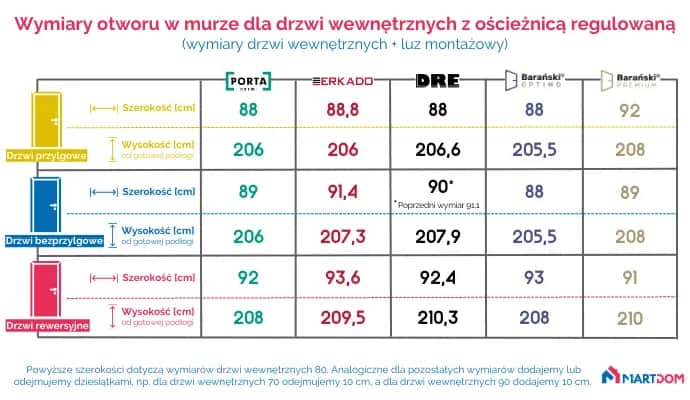 Drzwi 80: Wymiary otworu pod ościeżnicę regulowaną bez błędów!
