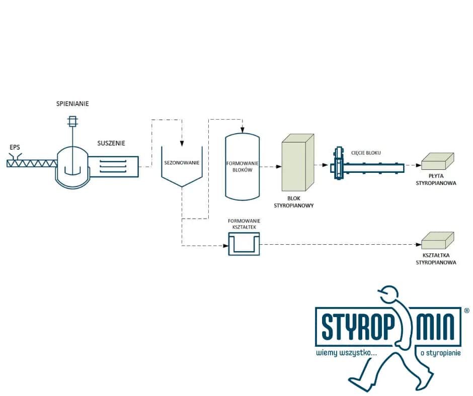Z czego robi się styropian? Od ropy do izolacji pełny proces.