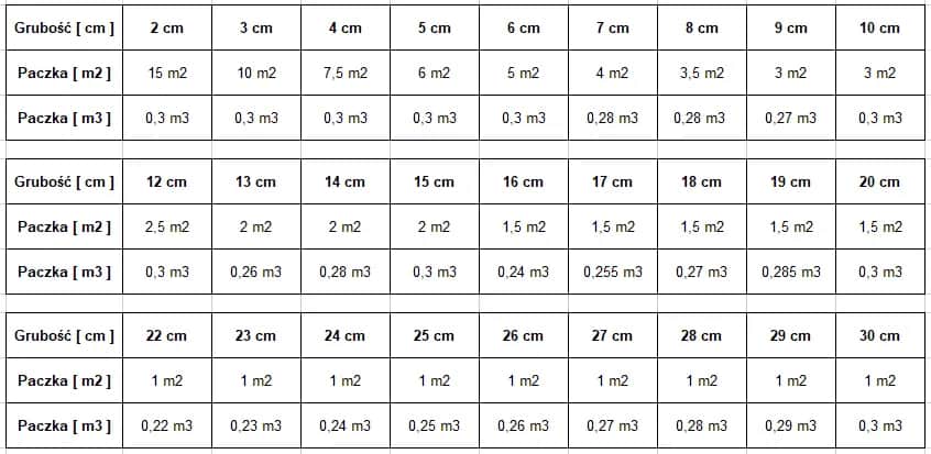 Paczka styropianu 5 cm: ile płyt i m²? Oblicz zapotrzebowanie!
