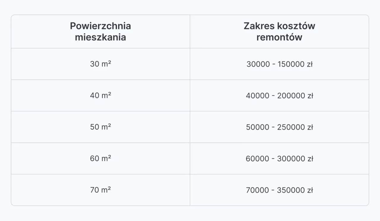 Remont 50 m2: Ile zapłacisz? Kosztorys, porady i oszczędności